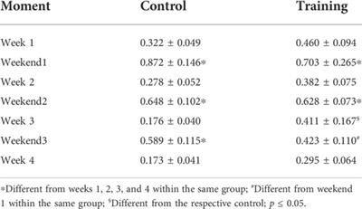 Validity of the peak velocity to detect physical training improvements in athymic mice